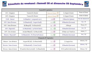 Résultats du weekend : Beaucoup de buts mais un bilan mitigé