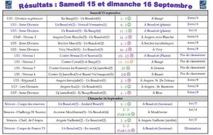 Résultats du weekend : Frustant...