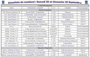 Résultats et bilan du weekend : 29 et 30 septembre