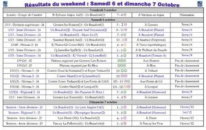 Résultats et bilan du weekend : 06 et 07 octobre