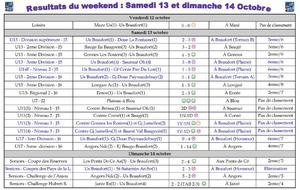 Retour du Week-End : Bilan et résultats des 13 et 14 Octobre