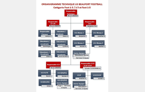 Organigramme Foot à 8 - foot à3/à5