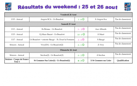 Résultats du weekend : 25 et 26 aout