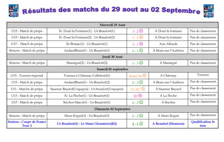 Résultats de la semaine : 