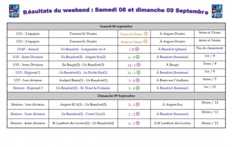 Résultats du weekend : Beaucoup de buts mais un bilan mitigé