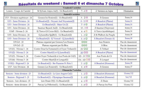 Résultats et bilan du weekend : 06 et 07 octobre