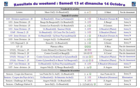 Retour du Week-End : Bilan et résultats des 13 et 14 Octobre