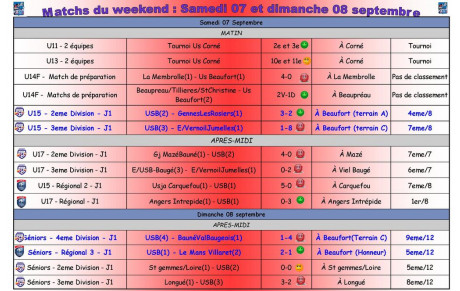 Résultats du weekend : 7 et 8 septembre