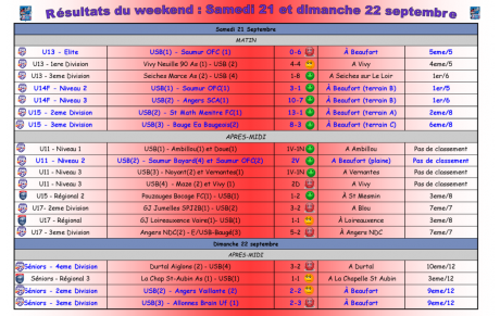 Bilan et résultats : 21 et 22 septembre