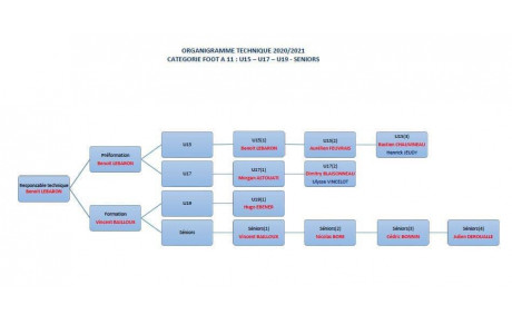 Organigramme foot à 11