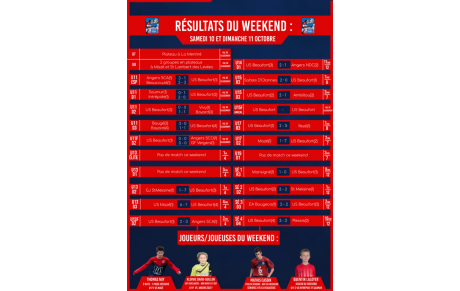 Résultats du week-end : 10 et 11 octobre
